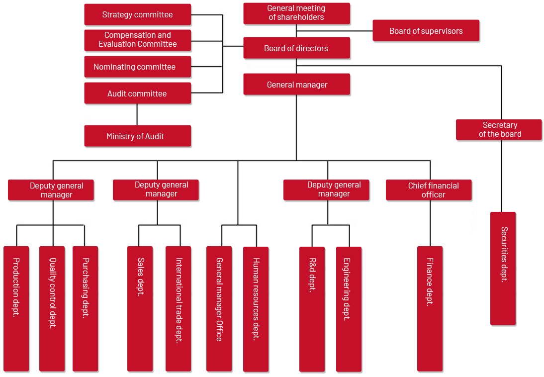 Organizational