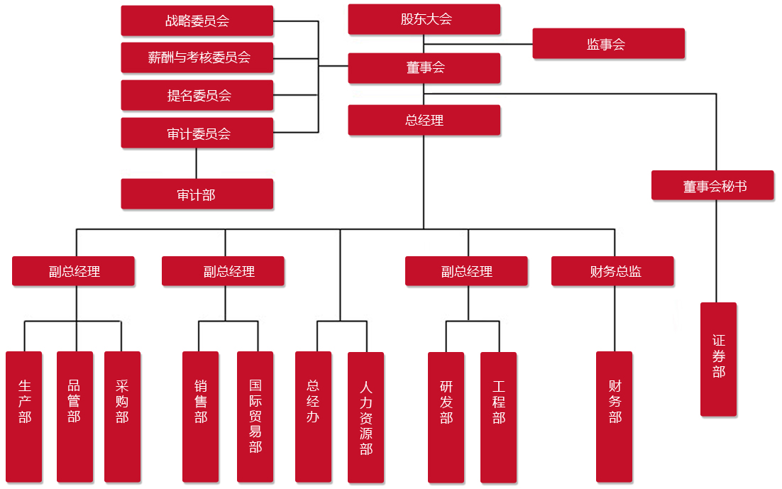 組織結(jié)構(gòu)